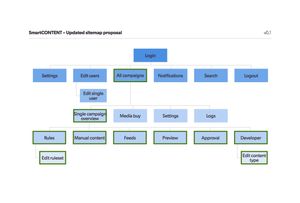 An updated sitemap depicting areas where sections could be merged and streamlined.